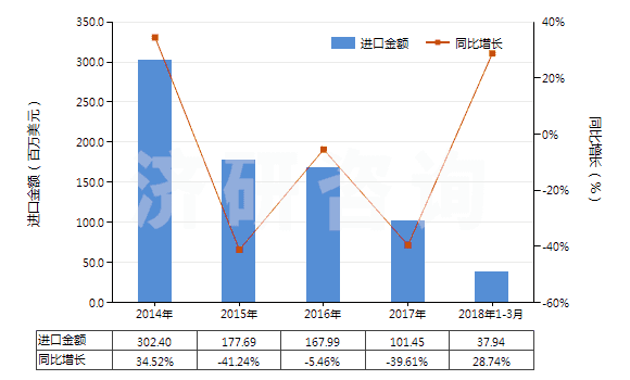 2014-2018年3月中國(guó)1,2-二氯乙烷（ISO）(HS29031500)進(jìn)口總額及增速統(tǒng)計(jì)